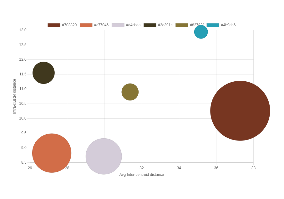 An example bubble chart for evaluating the quality of color clusters extracted from an image