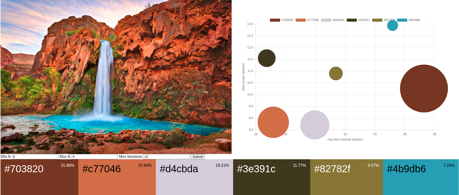 An example K-means clustering dashboard for evaluating dominant color extraction